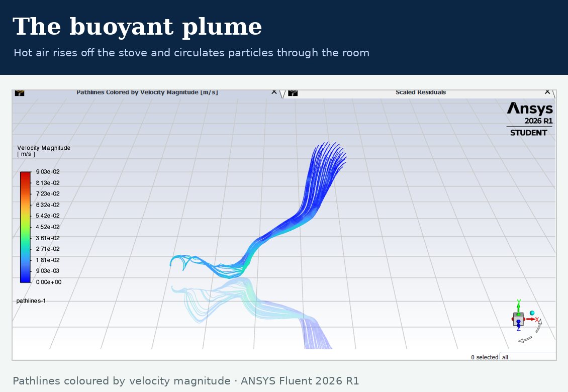 CFD pathlines of the buoyant plume from cooking, coloured by velocity