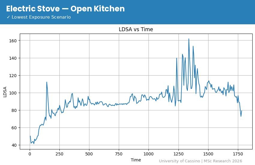 Measured LDSA vs time during cooking on an electric stove