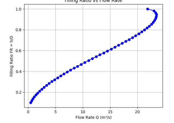 Filling ratio vs flow-rate curve for open-channel pipe flow